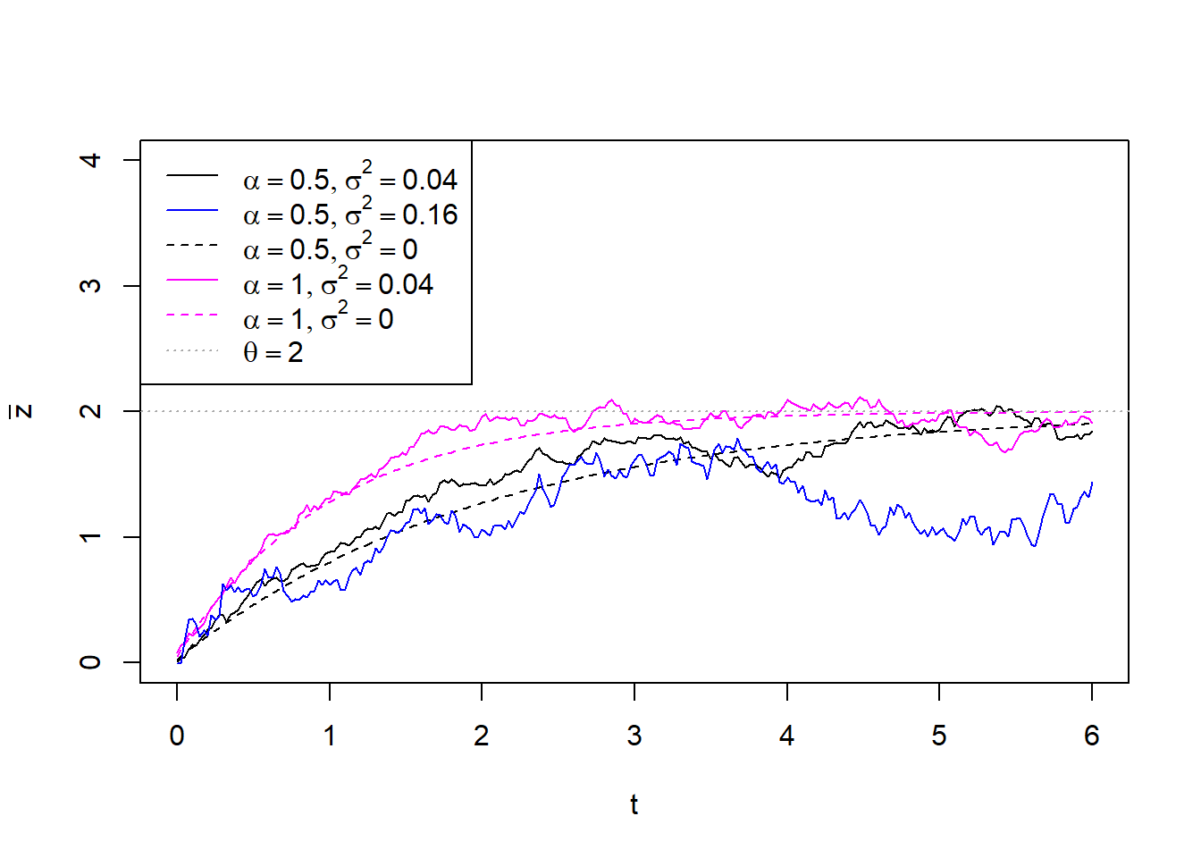 Dashed black and magenta lines denote the deterministic trend towards the long-term mean $\theta$, fixing the stochastic parameter $\sigma=0$.
