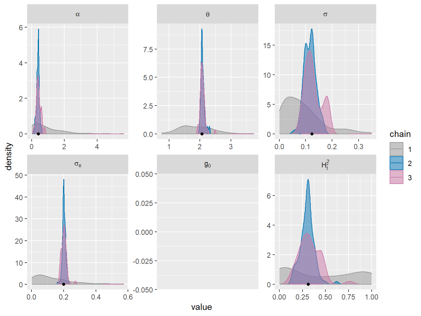 MCMC univariate density plots. Black dots on the x-axis indicate the ML-fit.