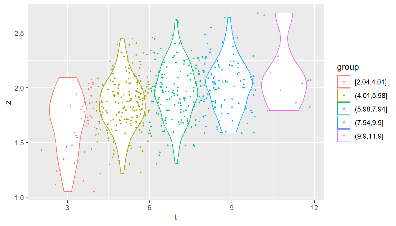 Distributions of the trait-values grouped according to their root-tip distances.